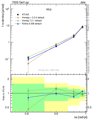 Plot of jj.dphi in 7000 GeV pp collisions