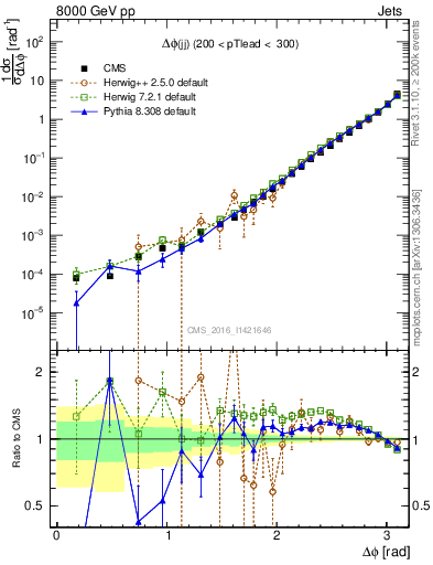 Plot of jj.dphi in 8000 GeV pp collisions