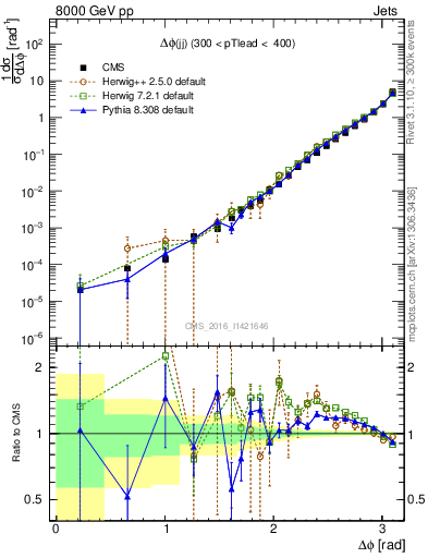 Plot of jj.dphi in 8000 GeV pp collisions