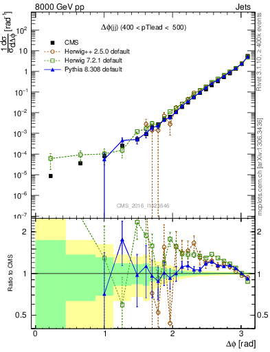 Plot of jj.dphi in 8000 GeV pp collisions