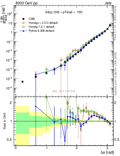 Plot of jj.dphi in 8000 GeV pp collisions