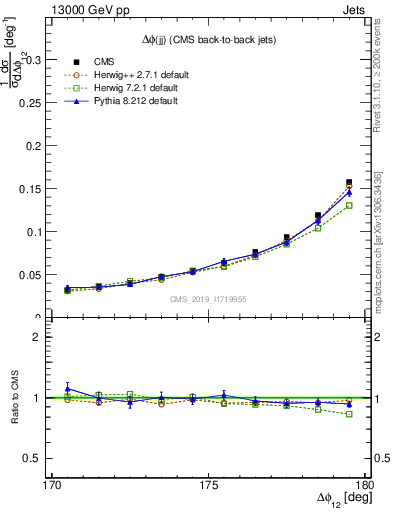 Plot of jj.dphi in 13000 GeV pp collisions
