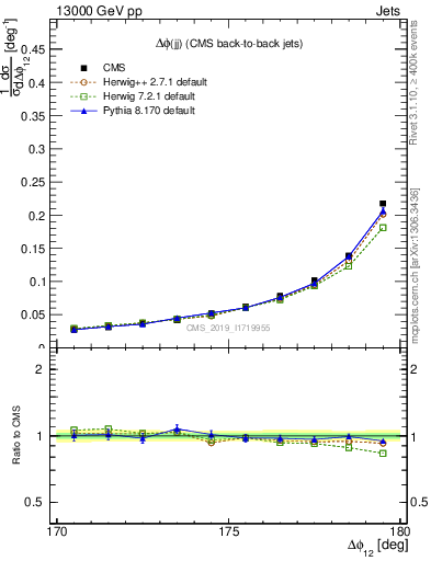 Plot of jj.dphi in 13000 GeV pp collisions