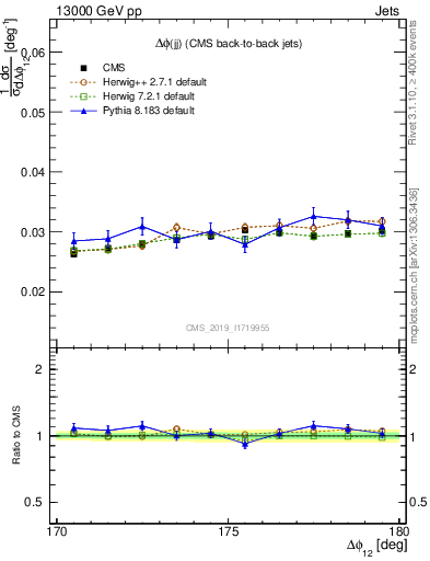 Plot of jj.dphi in 13000 GeV pp collisions