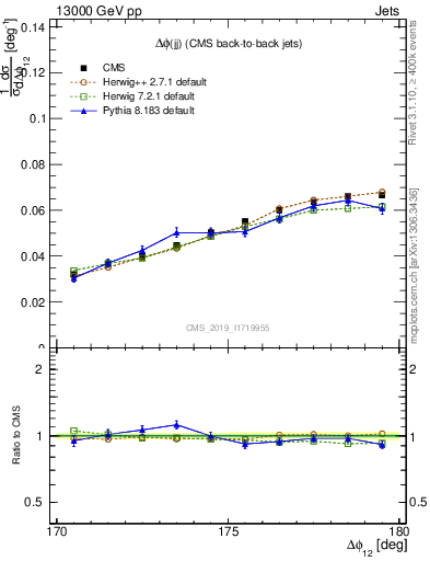 Plot of jj.dphi in 13000 GeV pp collisions