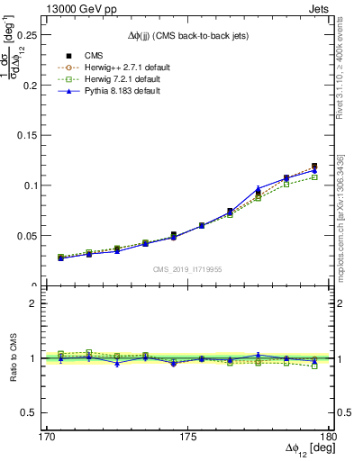 Plot of jj.dphi in 13000 GeV pp collisions