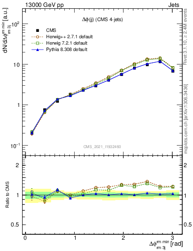 Plot of jj.dphi in 13000 GeV pp collisions