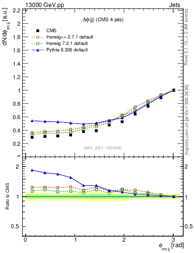 Plot of jj.dphi in 13000 GeV pp collisions
