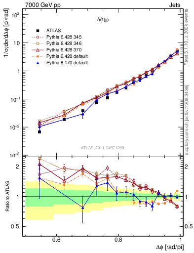 Plot of jj.dphi in 7000 GeV pp collisions
