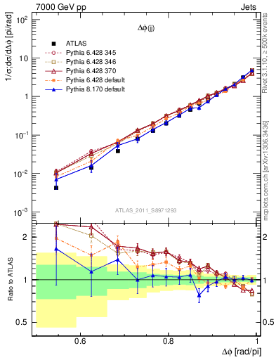 Plot of jj.dphi in 7000 GeV pp collisions