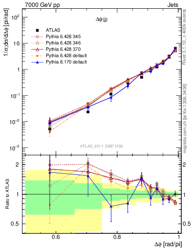 Plot of jj.dphi in 7000 GeV pp collisions