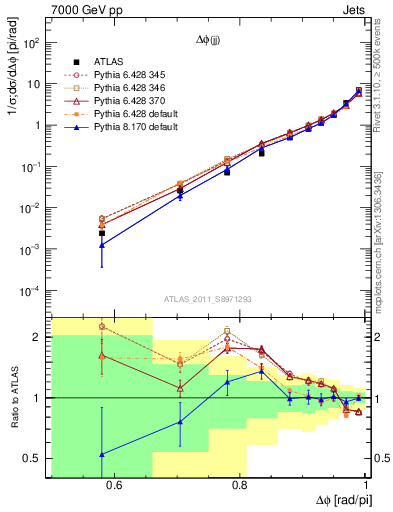 Plot of jj.dphi in 7000 GeV pp collisions