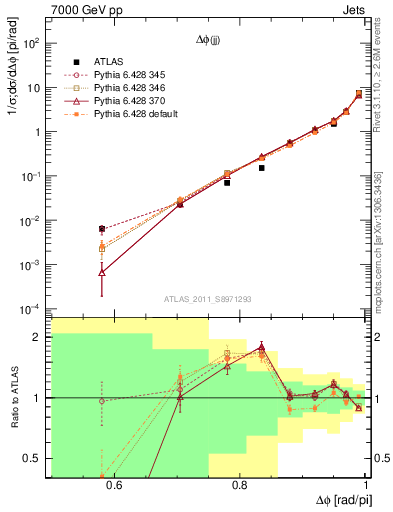 Plot of jj.dphi in 7000 GeV pp collisions