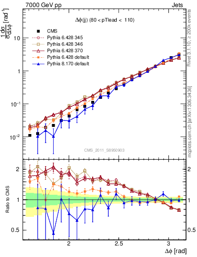 Plot of jj.dphi in 7000 GeV pp collisions