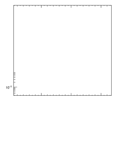 Plot of jj.dphi in 7000 GeV pp collisions