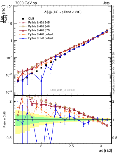 Plot of jj.dphi in 7000 GeV pp collisions