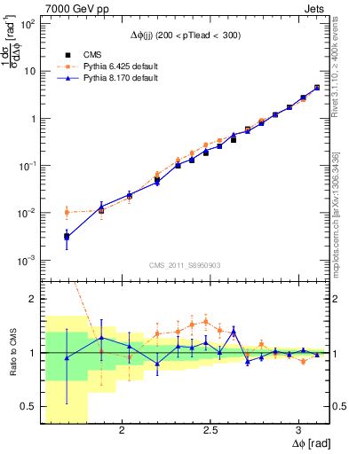 Plot of jj.dphi in 7000 GeV pp collisions