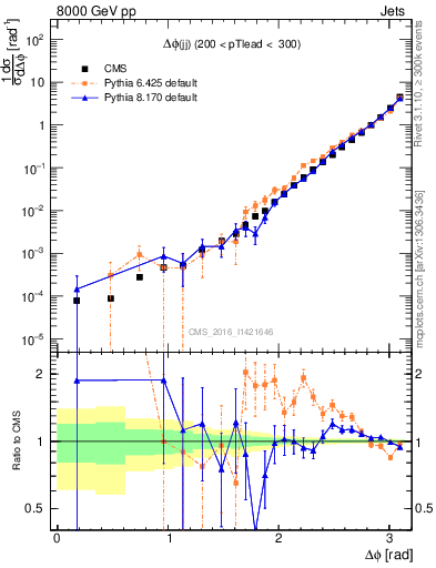 Plot of jj.dphi in 8000 GeV pp collisions