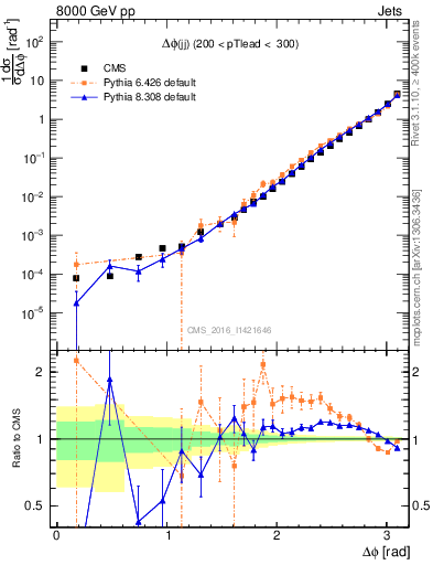 Plot of jj.dphi in 8000 GeV pp collisions