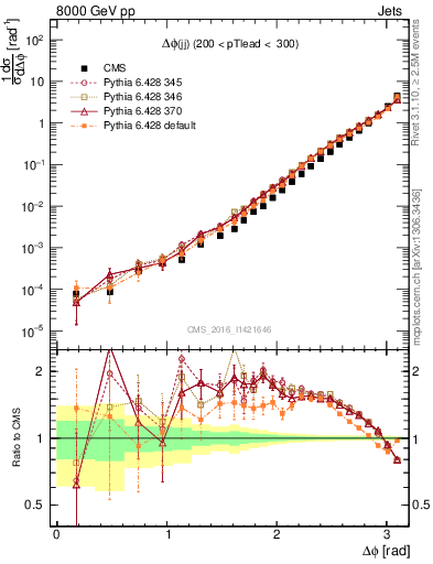 Plot of jj.dphi in 8000 GeV pp collisions