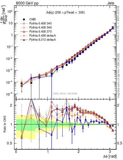 Plot of jj.dphi in 8000 GeV pp collisions