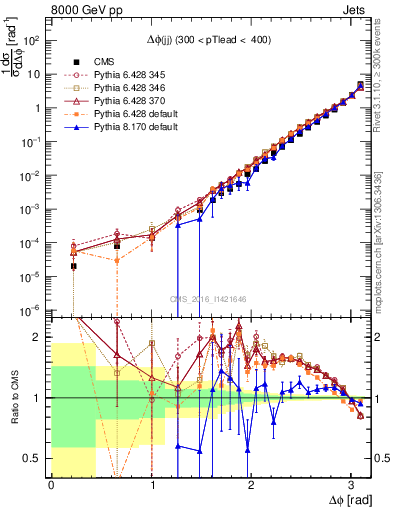 Plot of jj.dphi in 8000 GeV pp collisions