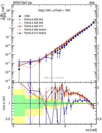 Plot of jj.dphi in 8000 GeV pp collisions