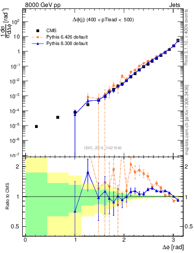 Plot of jj.dphi in 8000 GeV pp collisions