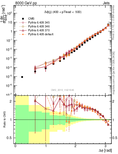 Plot of jj.dphi in 8000 GeV pp collisions