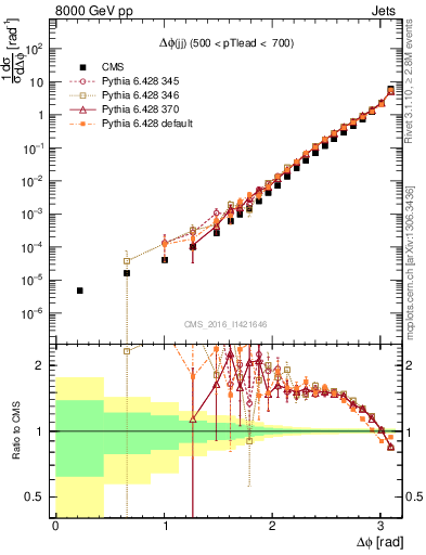 Plot of jj.dphi in 8000 GeV pp collisions