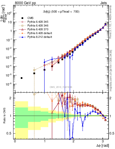 Plot of jj.dphi in 8000 GeV pp collisions