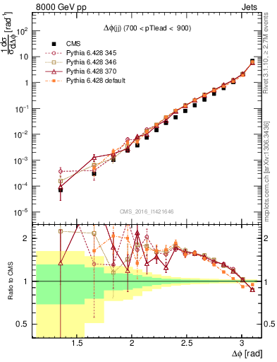 Plot of jj.dphi in 8000 GeV pp collisions