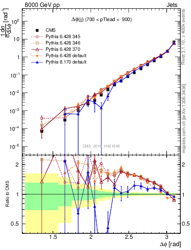 Plot of jj.dphi in 8000 GeV pp collisions
