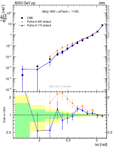 Plot of jj.dphi in 8000 GeV pp collisions