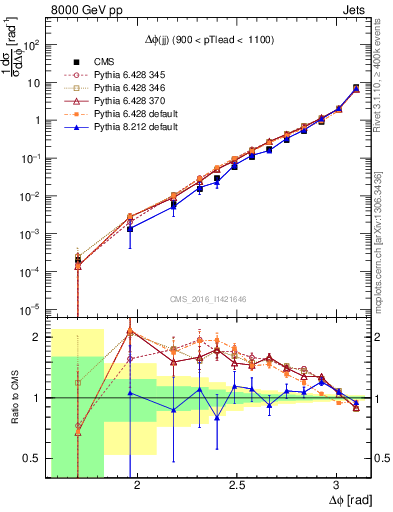 Plot of jj.dphi in 8000 GeV pp collisions