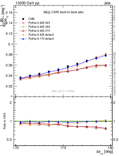 Plot of jj.dphi in 13000 GeV pp collisions