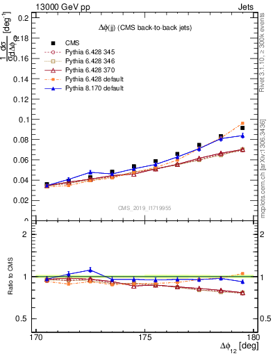 Plot of jj.dphi in 13000 GeV pp collisions