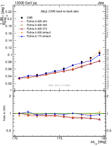 Plot of jj.dphi in 13000 GeV pp collisions
