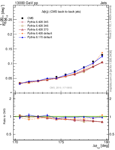 Plot of jj.dphi in 13000 GeV pp collisions