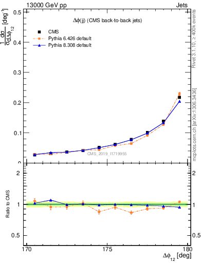 Plot of jj.dphi in 13000 GeV pp collisions
