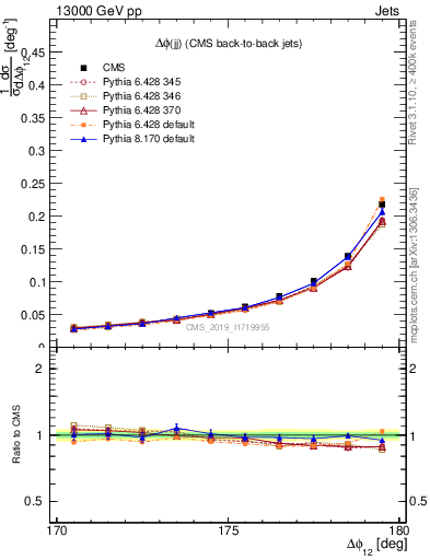 Plot of jj.dphi in 13000 GeV pp collisions