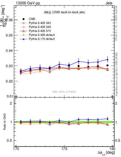 Plot of jj.dphi in 13000 GeV pp collisions