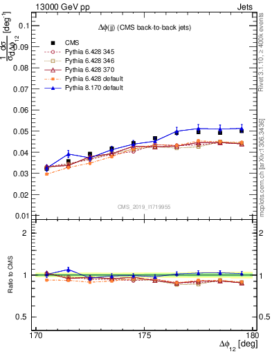 Plot of jj.dphi in 13000 GeV pp collisions