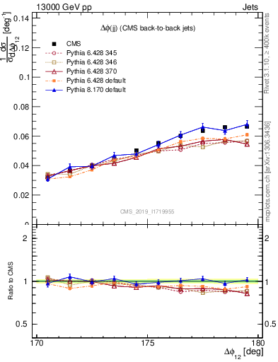 Plot of jj.dphi in 13000 GeV pp collisions
