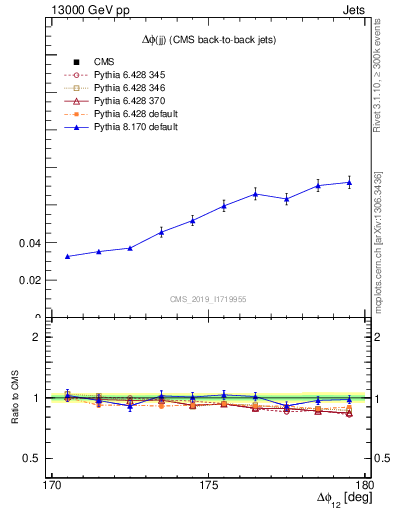 Plot of jj.dphi in 13000 GeV pp collisions