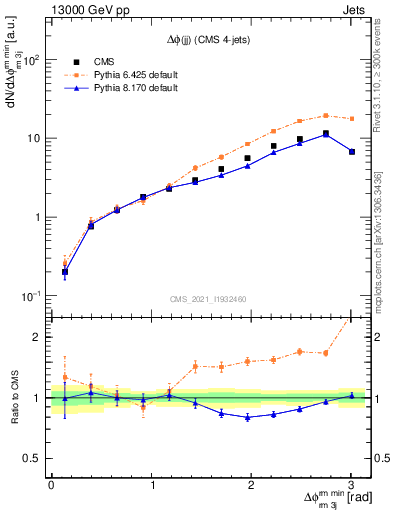 Plot of jj.dphi in 13000 GeV pp collisions