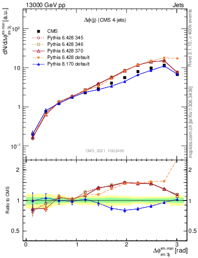 Plot of jj.dphi in 13000 GeV pp collisions