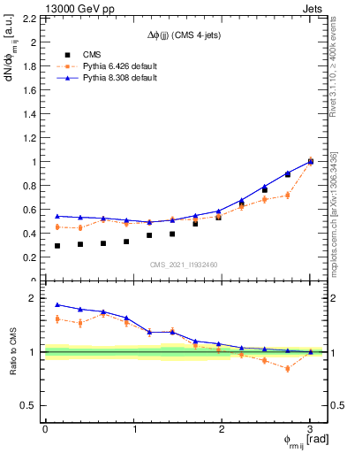 Plot of jj.dphi in 13000 GeV pp collisions