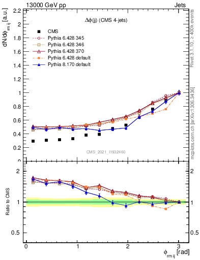 Plot of jj.dphi in 13000 GeV pp collisions