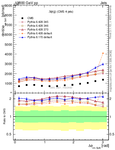 Plot of jj.dphi in 13000 GeV pp collisions